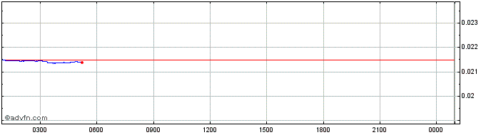 Intraday IVNT Token  Price Chart for 03/5/2024