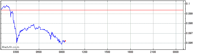 Intraday IYF.finance  Price Chart for 05/5/2024