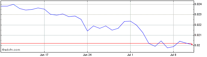 1 Month Jade Token  Price Chart