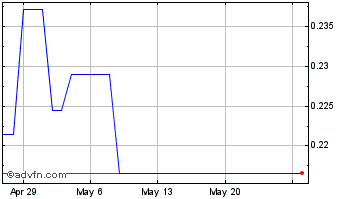 1 Month Jencoin  Chart