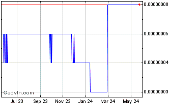 1 Year Jetcoin Chart