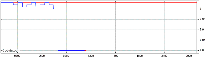Intraday JackPool.finance  Price Chart for 03/5/2024