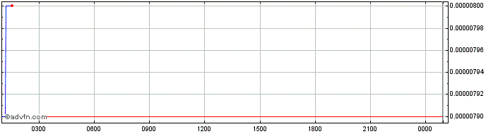 Intraday Juggernaut DeFi  Price Chart for 05/5/2024