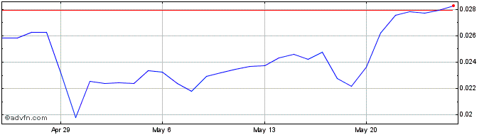 1 Month Juggernaut DeFi  Price Chart