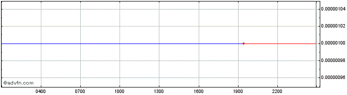 Intraday Jibrel Network Token  Price Chart for 05/5/2024