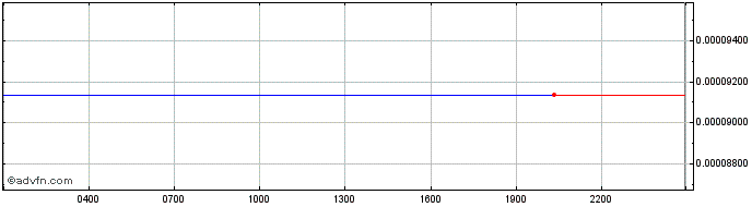 Intraday Jibrel Network Token  Price Chart for 08/5/2024