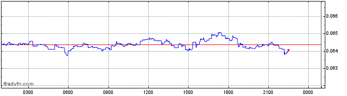 Intraday Jibrel Network Token  Price Chart for 30/4/2024