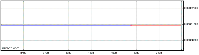 Intraday   Price Chart for 05/5/2024