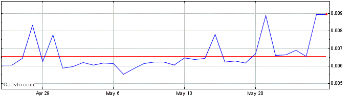 1 Month JPY Coin  Price Chart