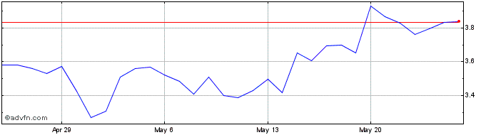 1 Month JSB BANK  Price Chart