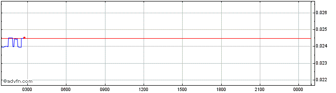 Intraday JUST  Price Chart for 05/5/2024