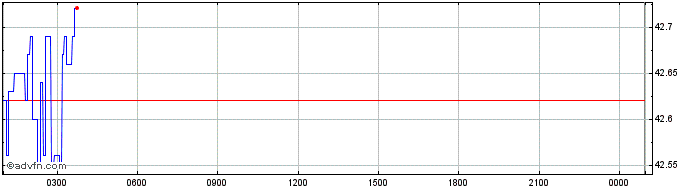 Intraday JUST  Price Chart for 05/5/2024
