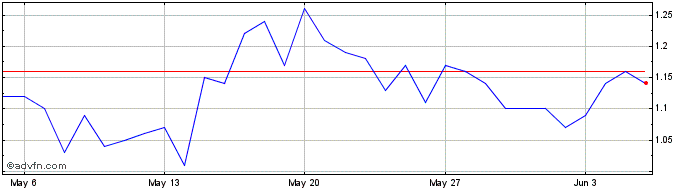 1 Month Jupiter  Price Chart