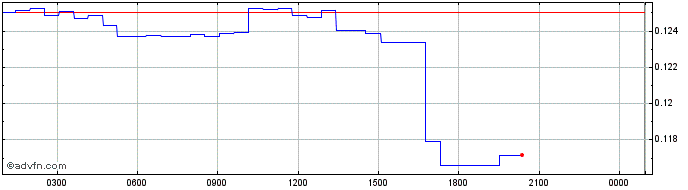 Intraday Kalmar Token  Price Chart for 01/5/2024