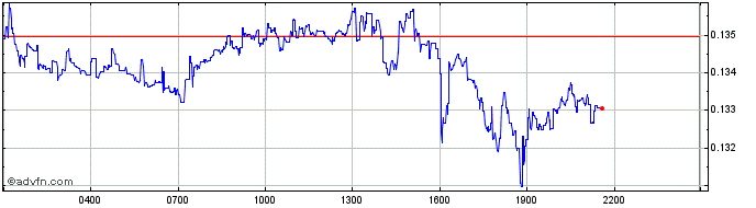 Intraday Kauri  Price Chart for 27/4/2024