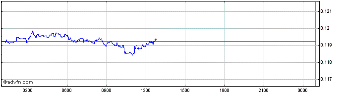 Intraday Kauri  Price Chart for 07/5/2024