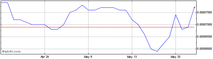 1 Month KBOX Token (The Killbox Game)  Price Chart