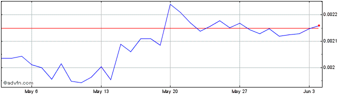 1 Month Kcash  Price Chart