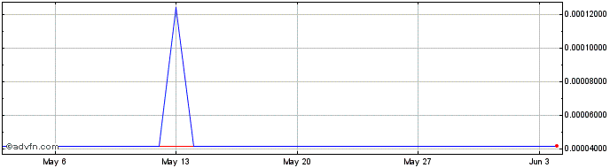 1 Month Kcash  Price Chart