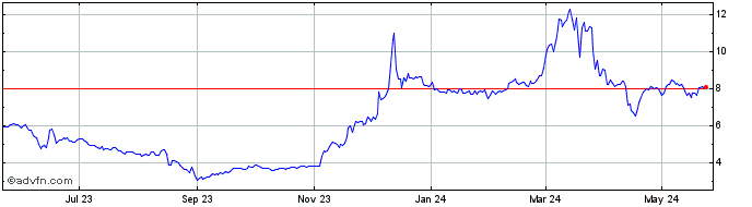 1 Year KuCoin Token  Price Chart