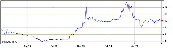 1 Year KuCoin Token  Price Chart