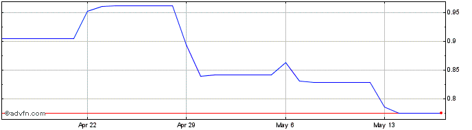 1 Month Kadena  Price Chart