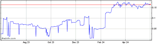 1 Year KnoxFS  Price Chart