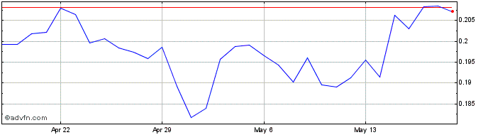 1 Month KnoxFS  Price Chart