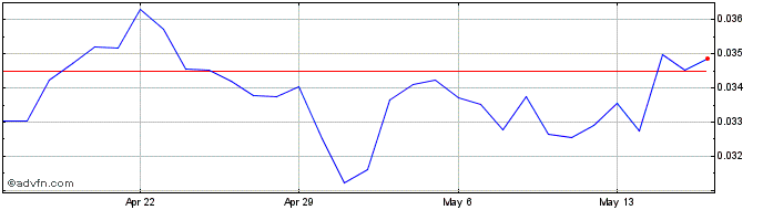 1 Month KYRGYZ SOM  Price Chart