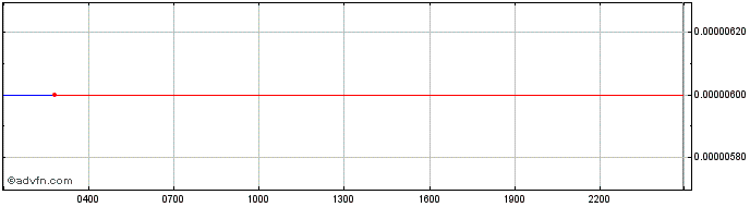 Intraday KickToken  Price Chart for 01/5/2024