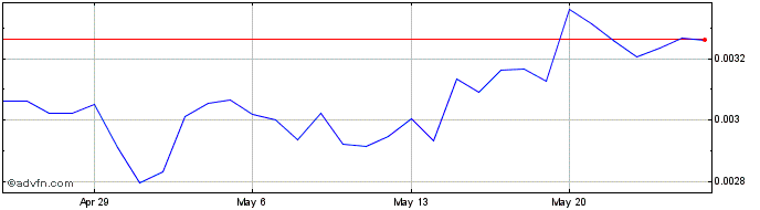 1 Month KickToken  Price Chart