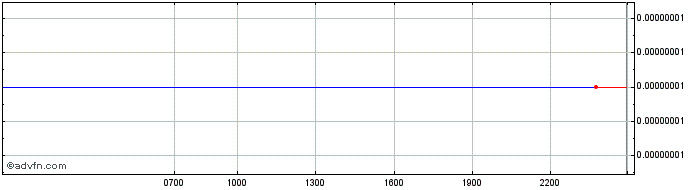 Intraday KIN  Price Chart for 04/5/2024