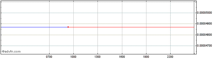 Intraday Kirobo  Price Chart for 28/4/2024