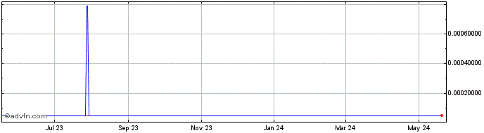 1 Year Kirobo  Price Chart