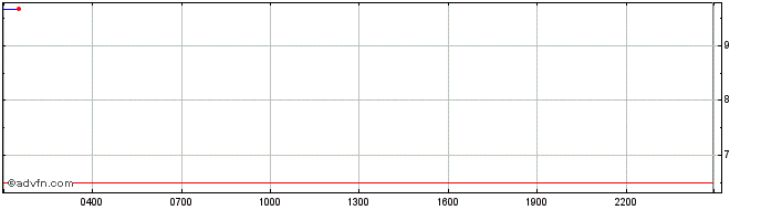 Intraday Kiwi Token  Price Chart for 01/5/2024