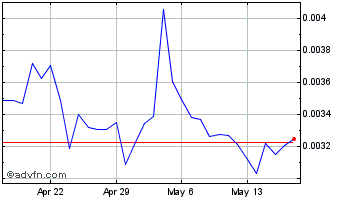 1 Month Kalao Token Chart