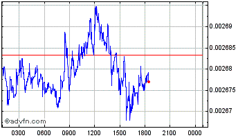 Intraday Klever Chart