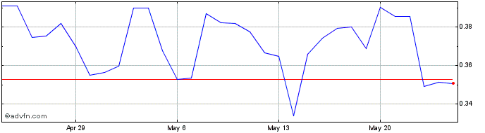 1 Month Komodo  Price Chart