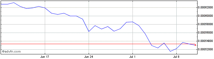 1 Month KanadeCoin  Price Chart
