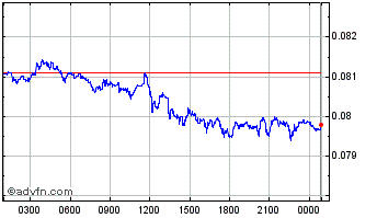 Intraday Forest Knight Chart