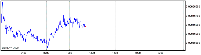 Intraday Knekted  Price Chart for 27/4/2024