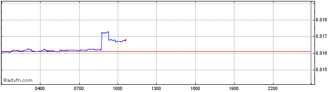 Intraday Konomi  Price Chart for 27/4/2024
