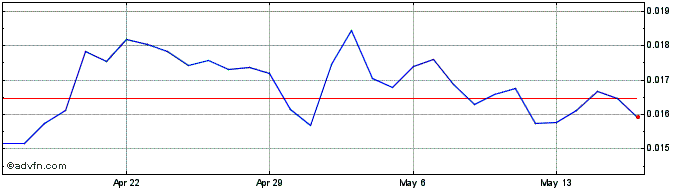 1 Month Konomi  Price Chart