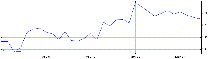 1 Month Kore  Price Chart