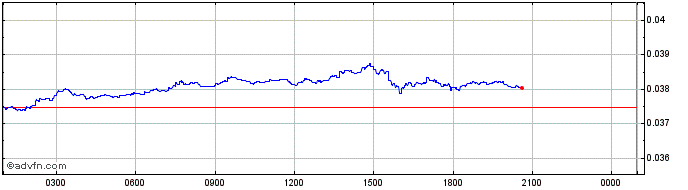 Intraday Kurecoin Token  Price Chart for 09/5/2024