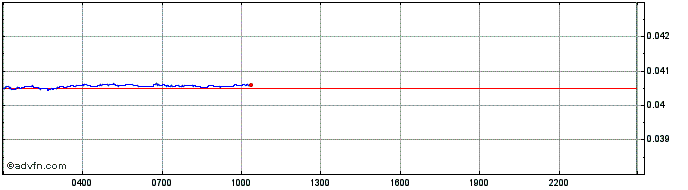 Intraday Kurecoin Token  Price Chart for 08/5/2024