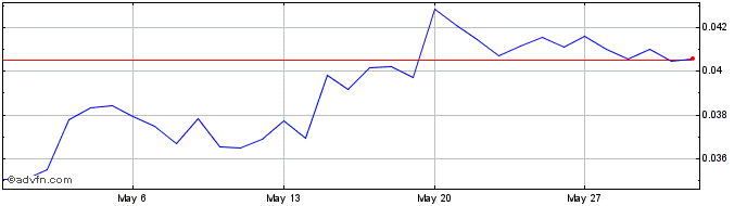 1 Month Kurecoin Token  Price Chart