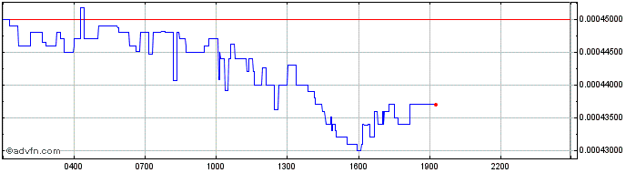 Intraday Kusama  Price Chart for 28/4/2024