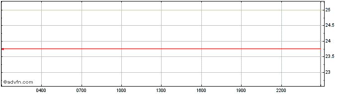 Intraday Kusama  Price Chart for 01/5/2024
