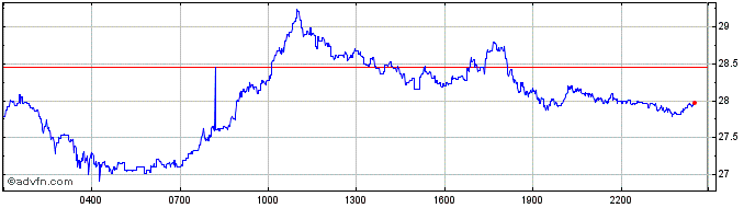 Intraday Kusama  Price Chart for 23/4/2024